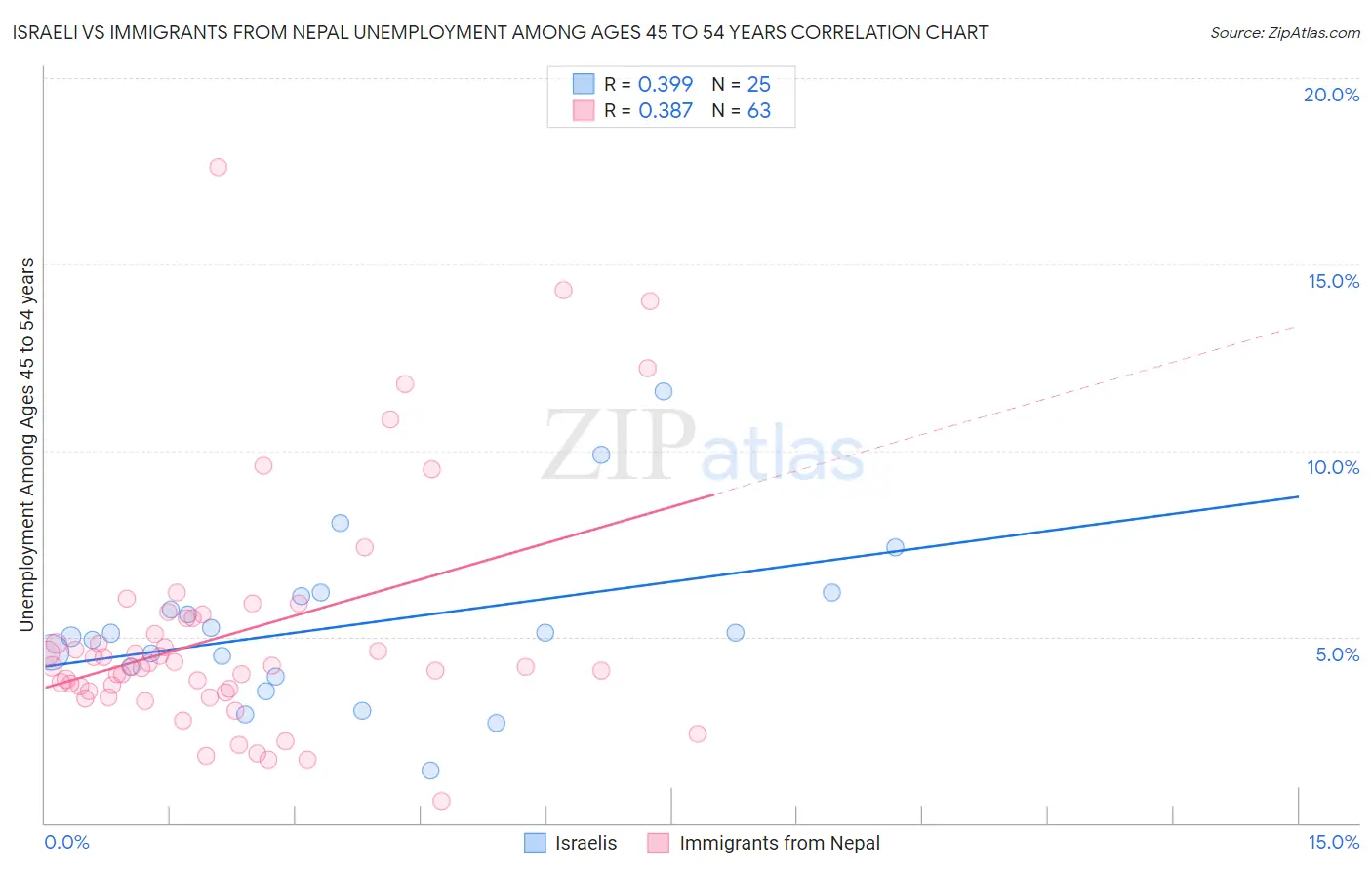Israeli vs Immigrants from Nepal Unemployment Among Ages 45 to 54 years