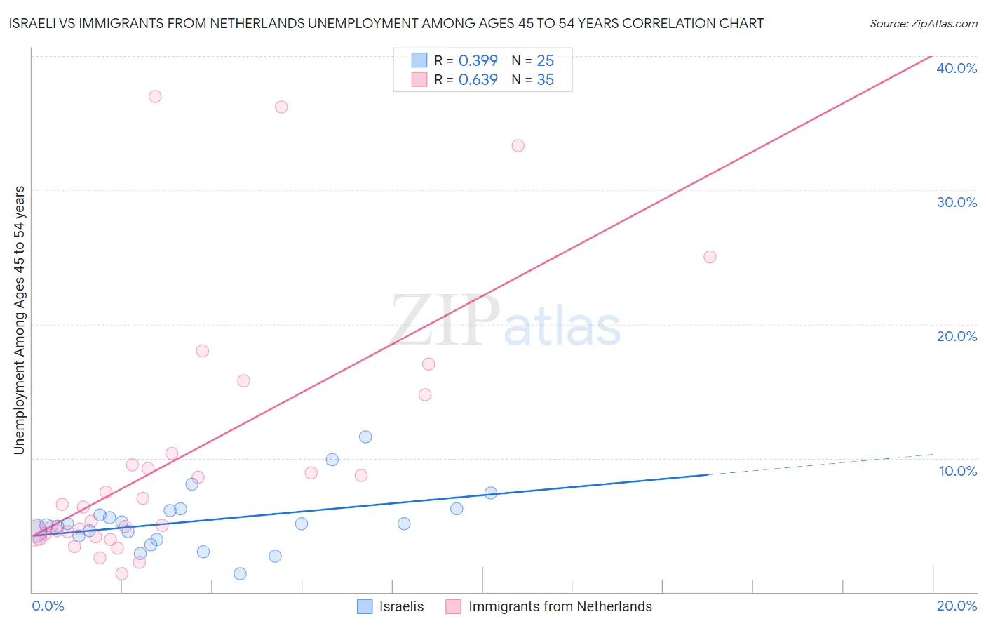Israeli vs Immigrants from Netherlands Unemployment Among Ages 45 to 54 years