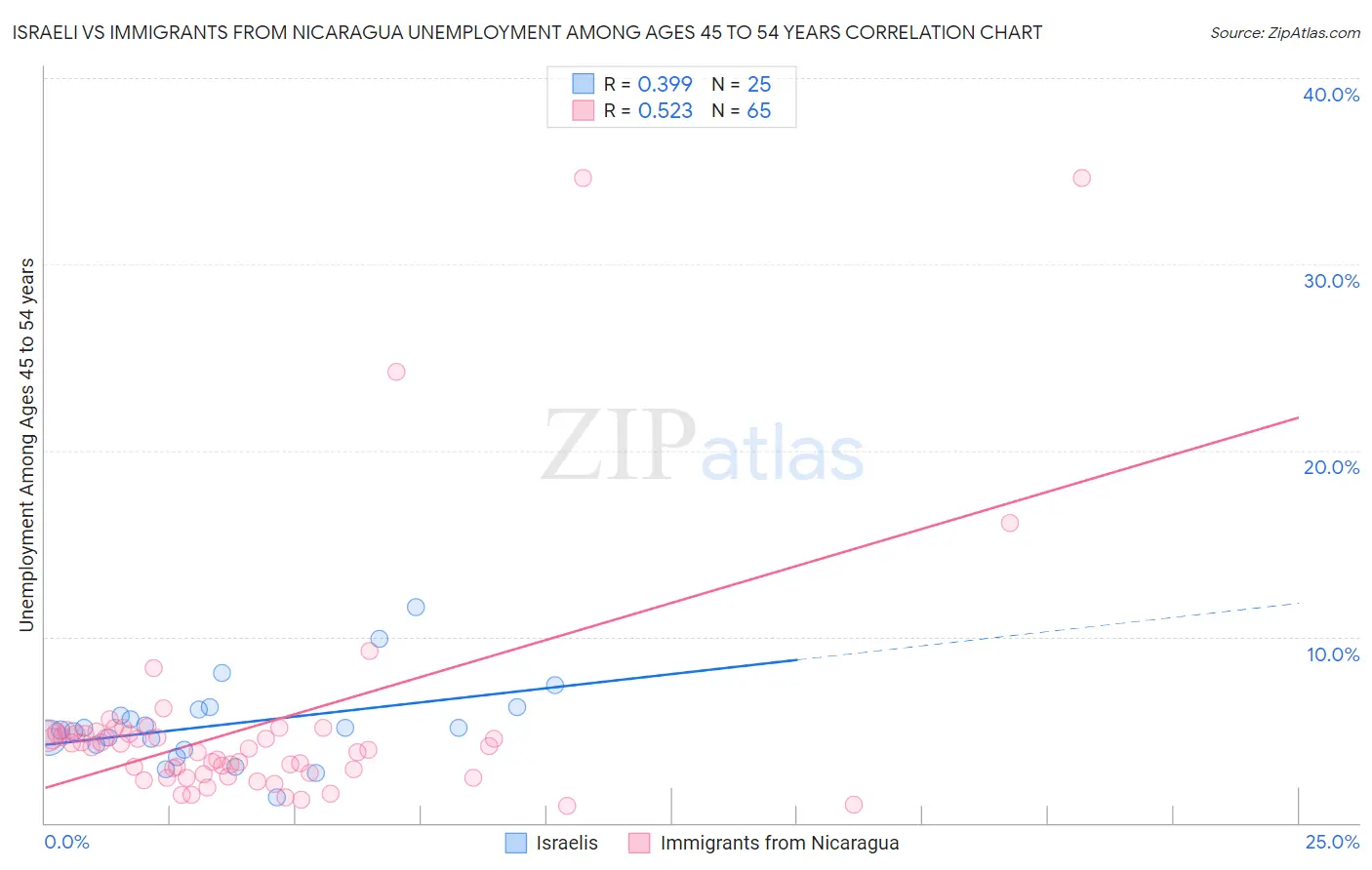 Israeli vs Immigrants from Nicaragua Unemployment Among Ages 45 to 54 years
