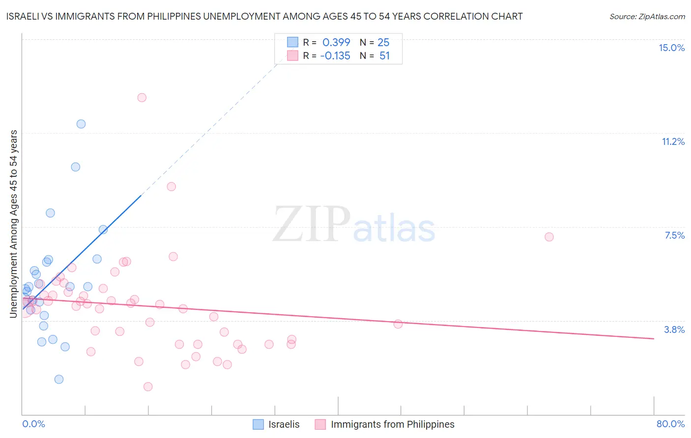 Israeli vs Immigrants from Philippines Unemployment Among Ages 45 to 54 years