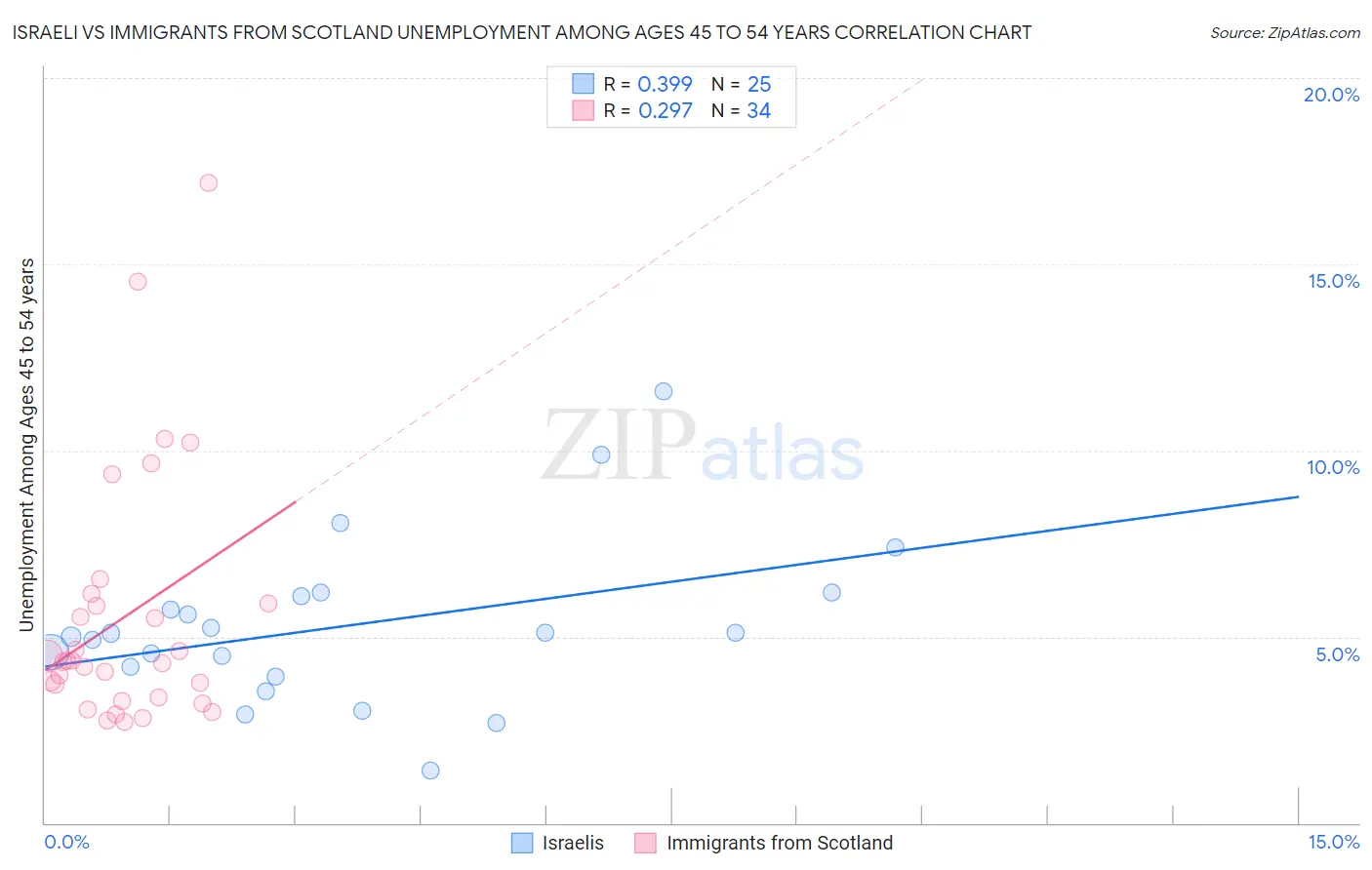 Israeli vs Immigrants from Scotland Unemployment Among Ages 45 to 54 years