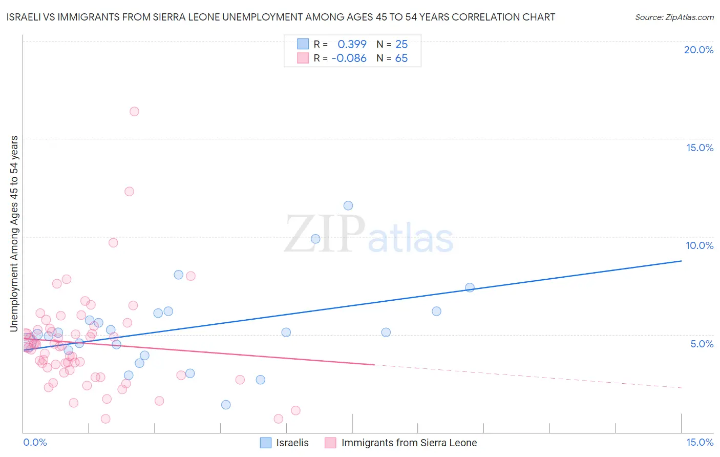 Israeli vs Immigrants from Sierra Leone Unemployment Among Ages 45 to 54 years
