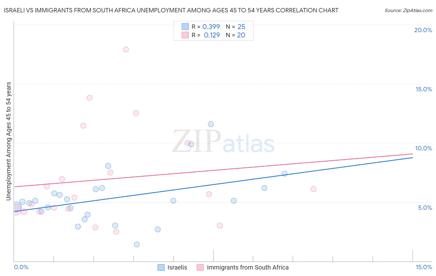 Israeli vs Immigrants from South Africa Unemployment Among Ages 45 to 54 years