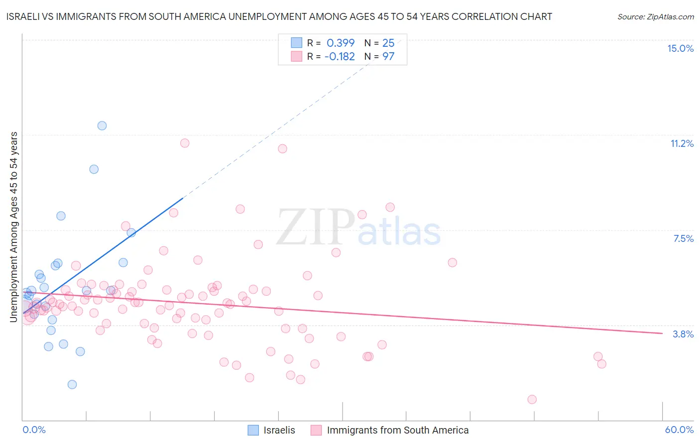 Israeli vs Immigrants from South America Unemployment Among Ages 45 to 54 years