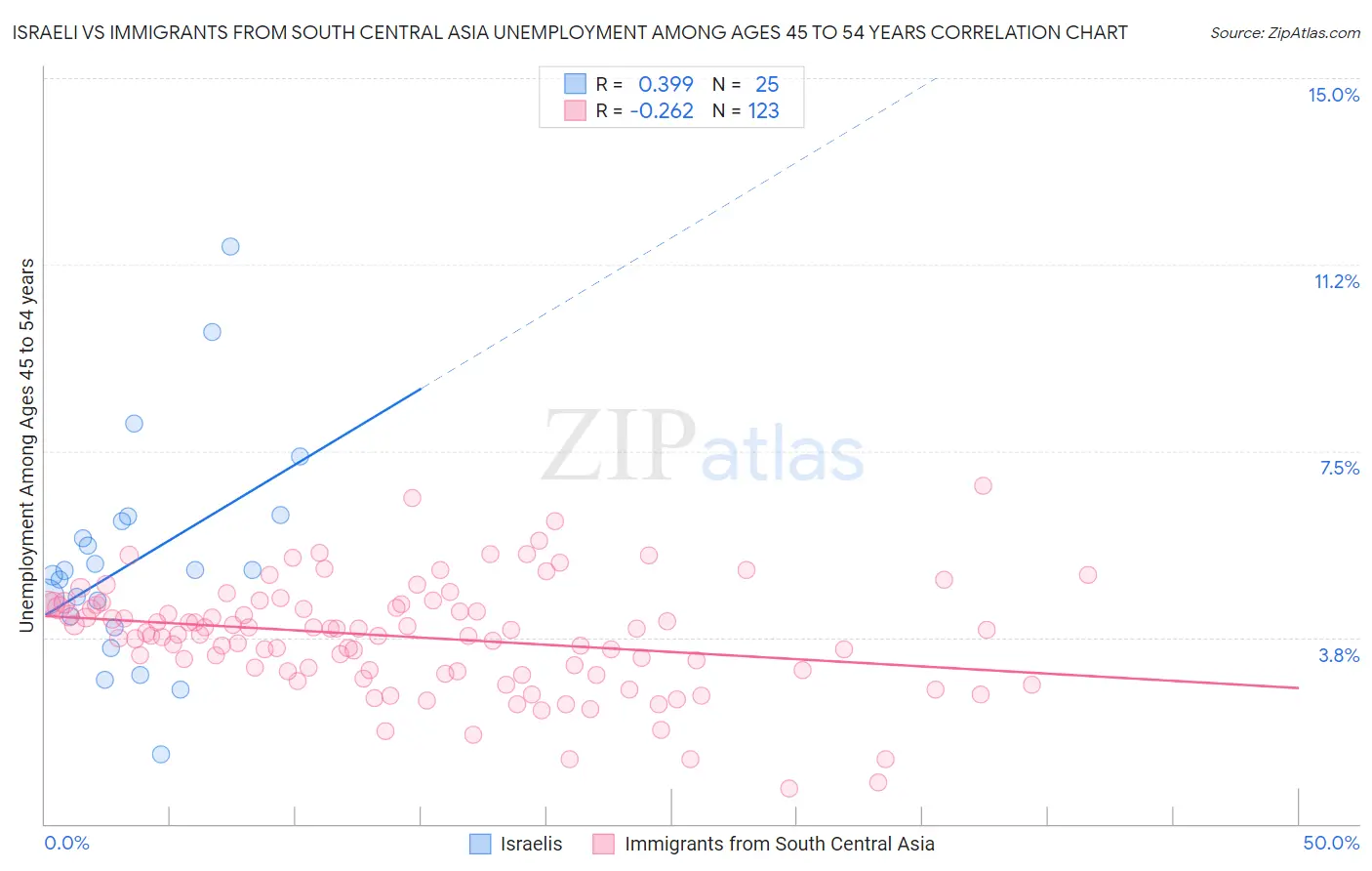 Israeli vs Immigrants from South Central Asia Unemployment Among Ages 45 to 54 years