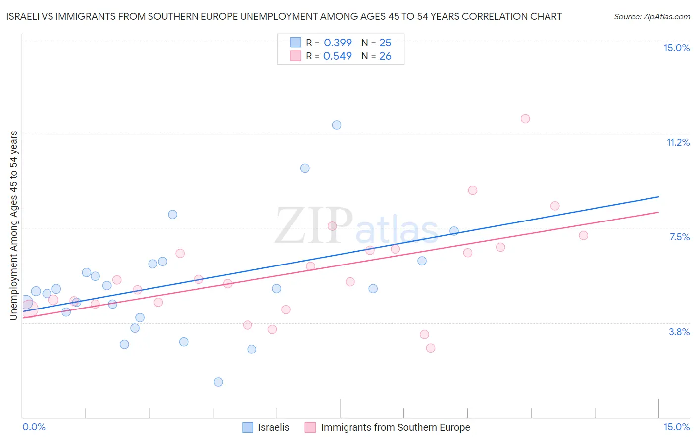 Israeli vs Immigrants from Southern Europe Unemployment Among Ages 45 to 54 years