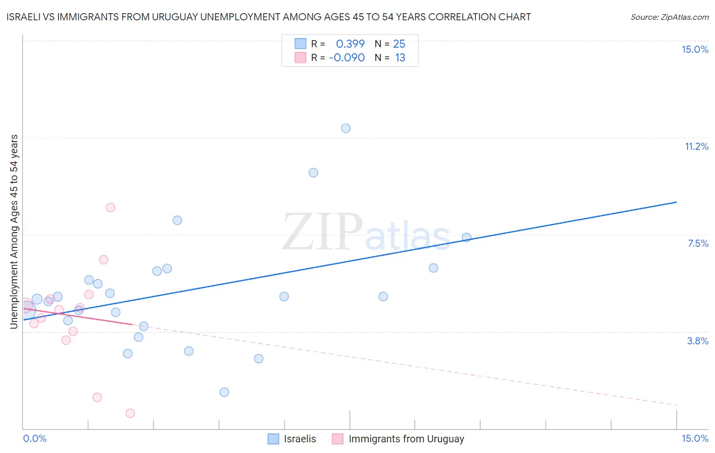 Israeli vs Immigrants from Uruguay Unemployment Among Ages 45 to 54 years