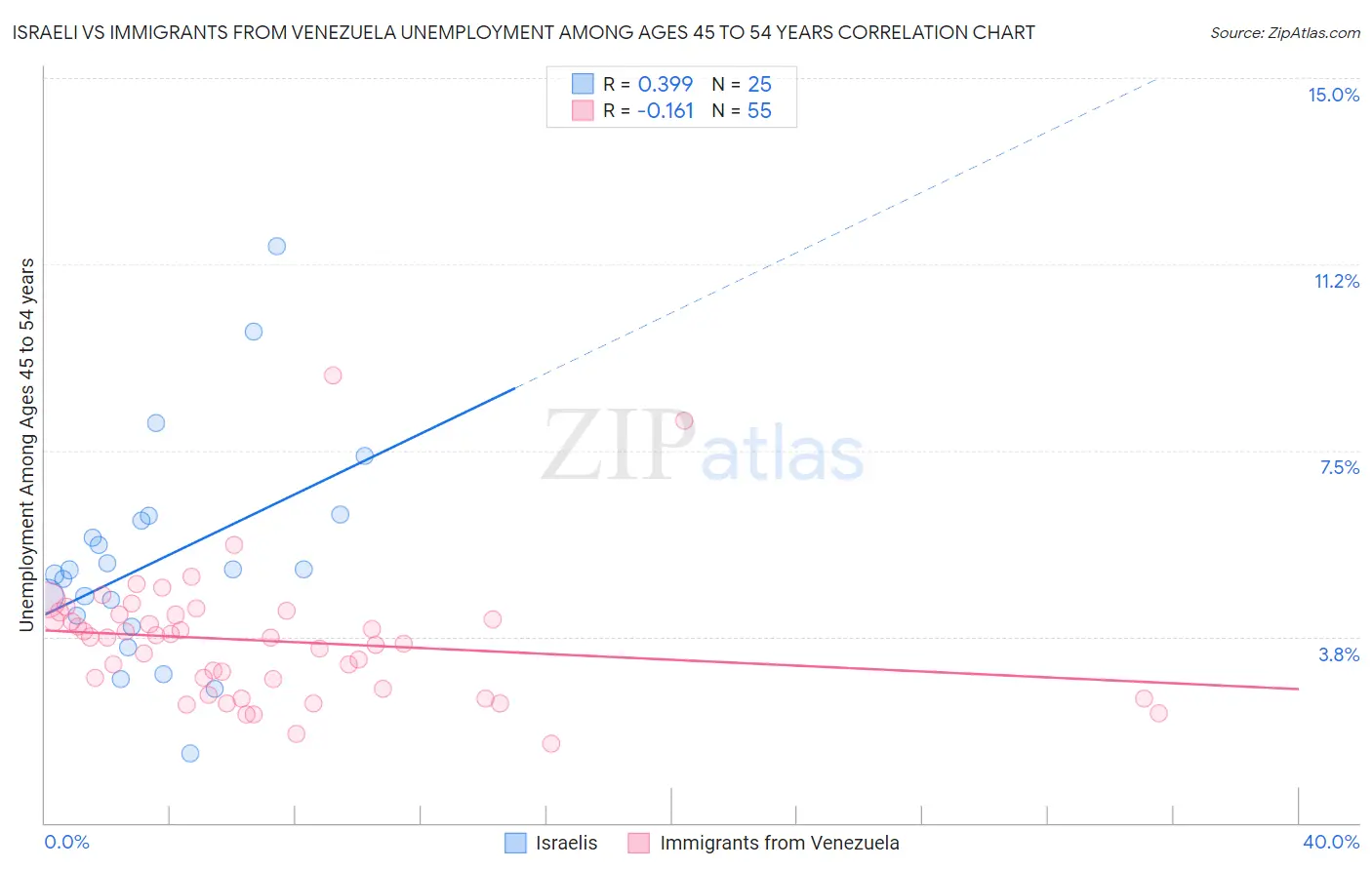 Israeli vs Immigrants from Venezuela Unemployment Among Ages 45 to 54 years