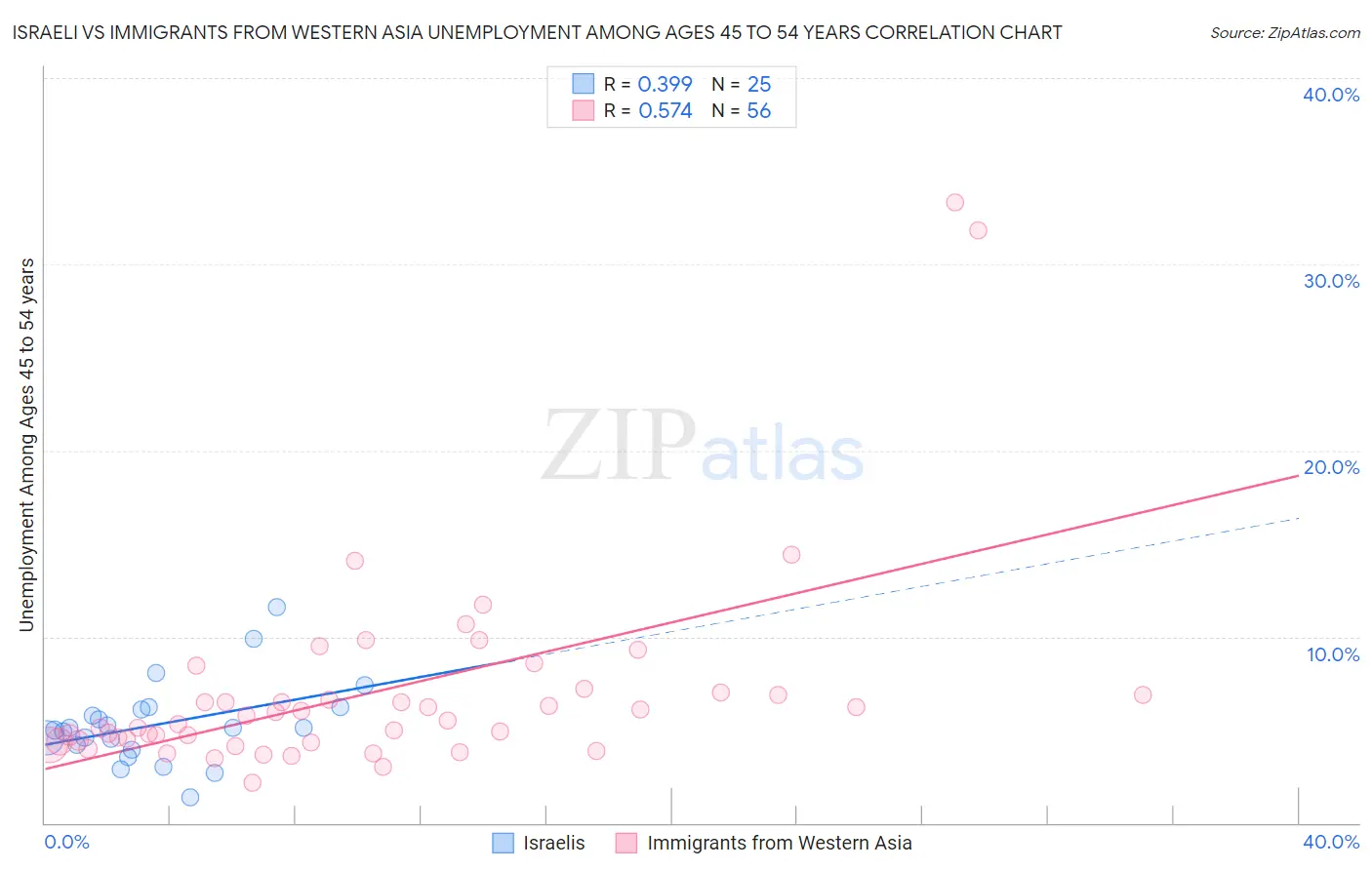 Israeli vs Immigrants from Western Asia Unemployment Among Ages 45 to 54 years