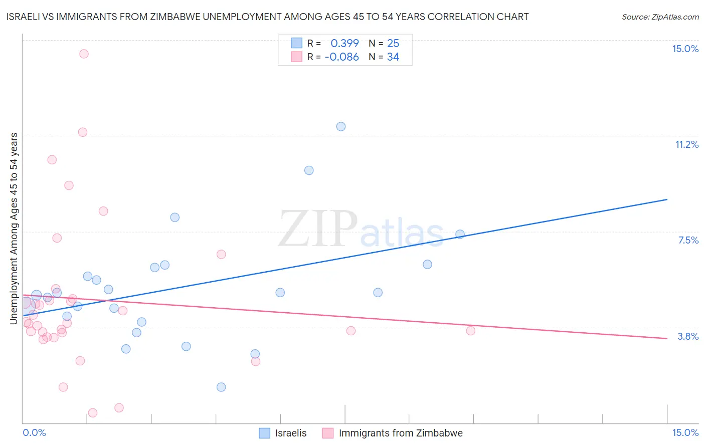 Israeli vs Immigrants from Zimbabwe Unemployment Among Ages 45 to 54 years