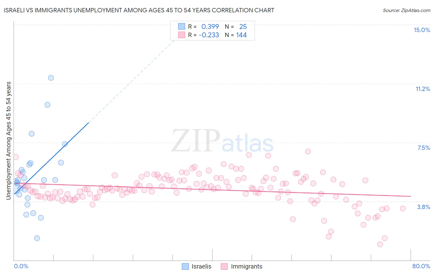 Israeli vs Immigrants Unemployment Among Ages 45 to 54 years