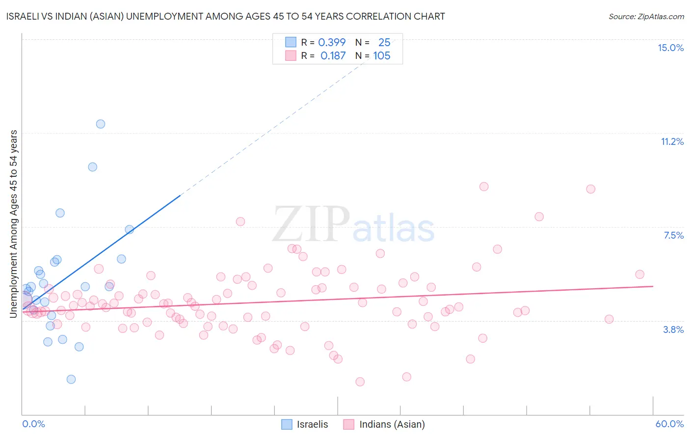Israeli vs Indian (Asian) Unemployment Among Ages 45 to 54 years