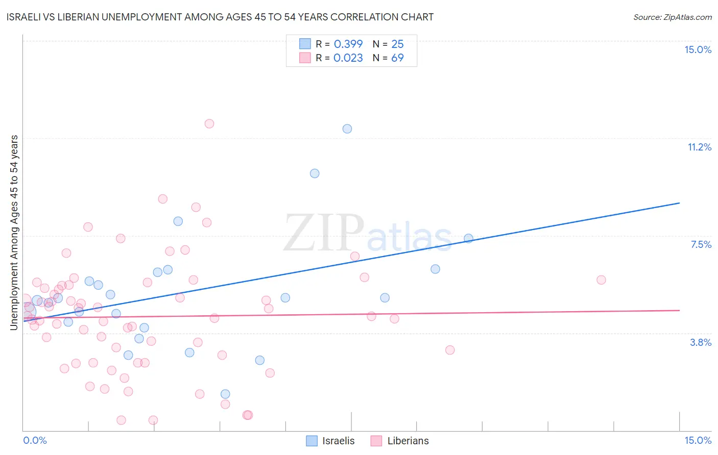 Israeli vs Liberian Unemployment Among Ages 45 to 54 years