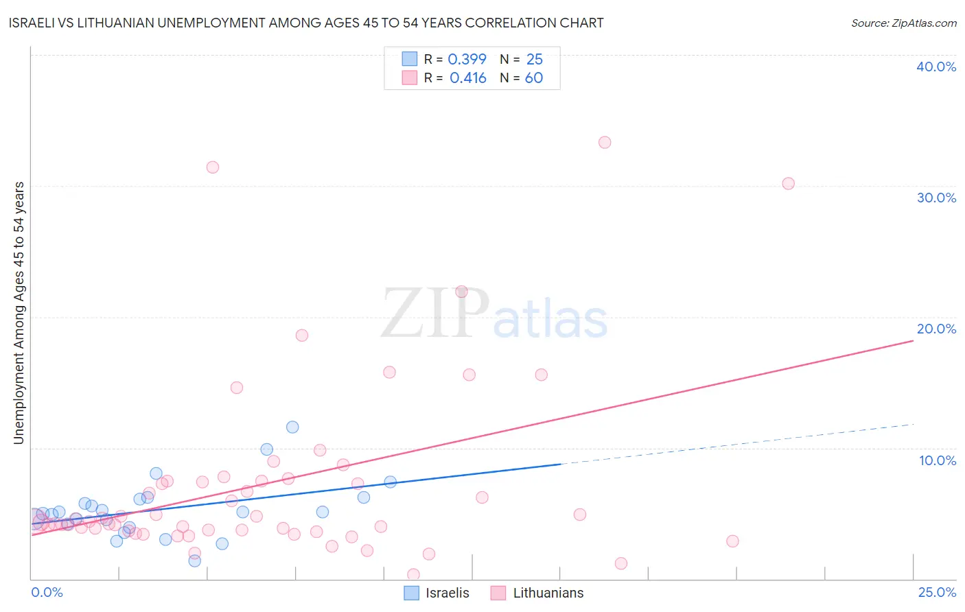 Israeli vs Lithuanian Unemployment Among Ages 45 to 54 years