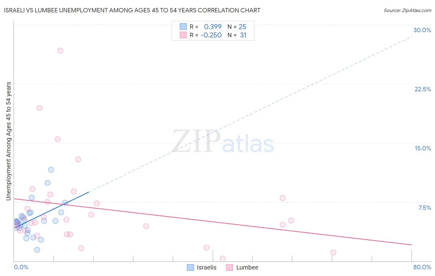 Israeli vs Lumbee Unemployment Among Ages 45 to 54 years