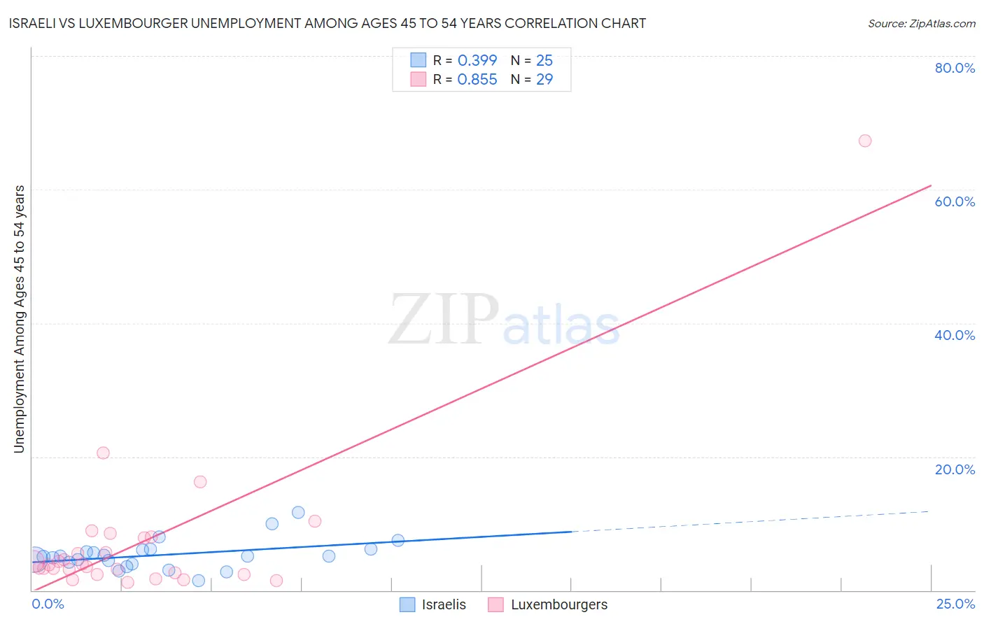 Israeli vs Luxembourger Unemployment Among Ages 45 to 54 years