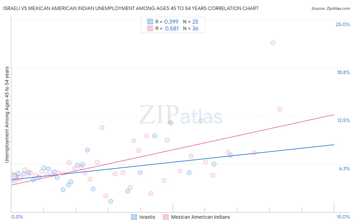 Israeli vs Mexican American Indian Unemployment Among Ages 45 to 54 years