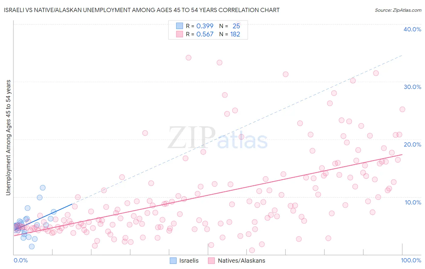 Israeli vs Native/Alaskan Unemployment Among Ages 45 to 54 years