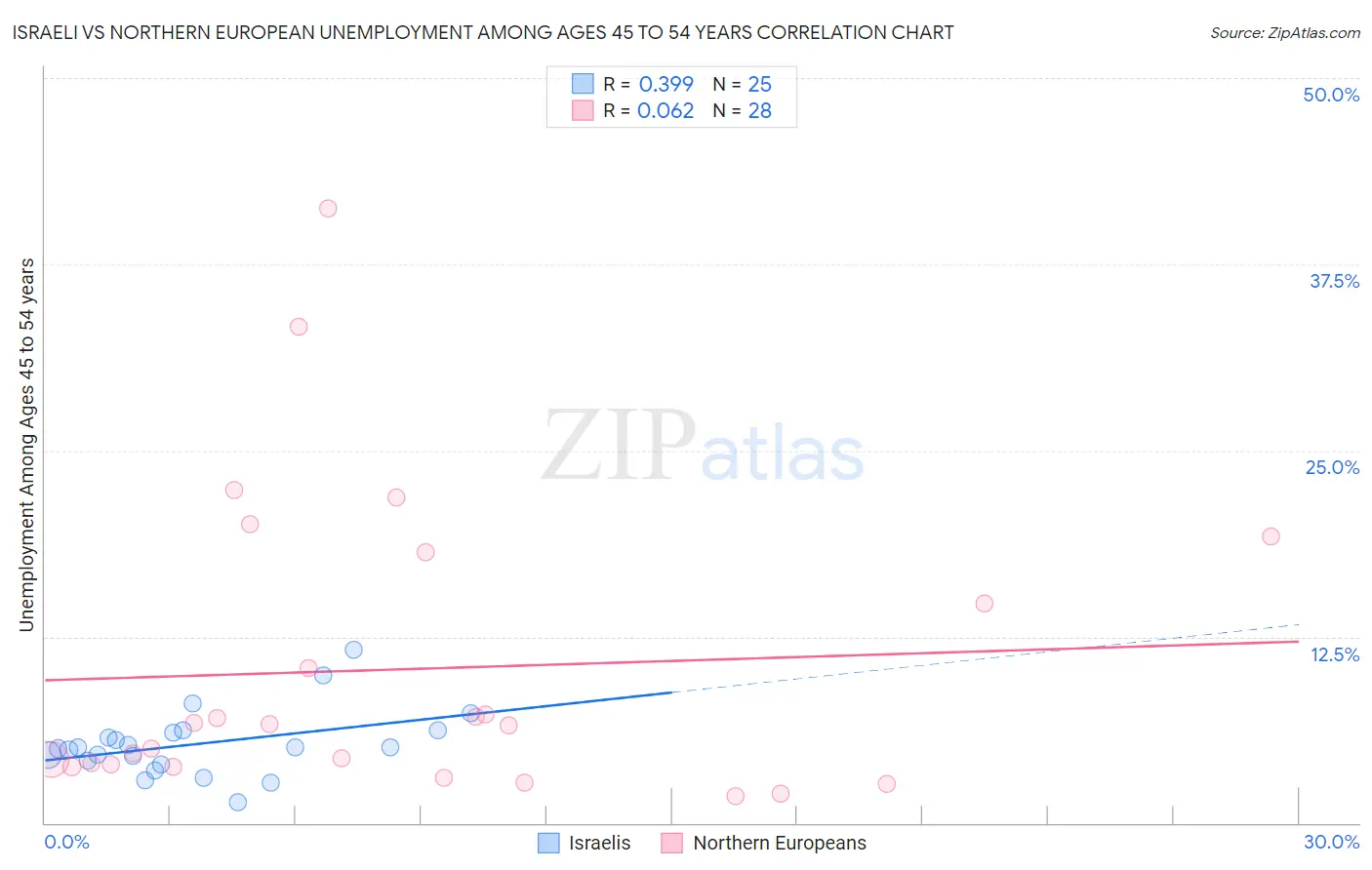 Israeli vs Northern European Unemployment Among Ages 45 to 54 years