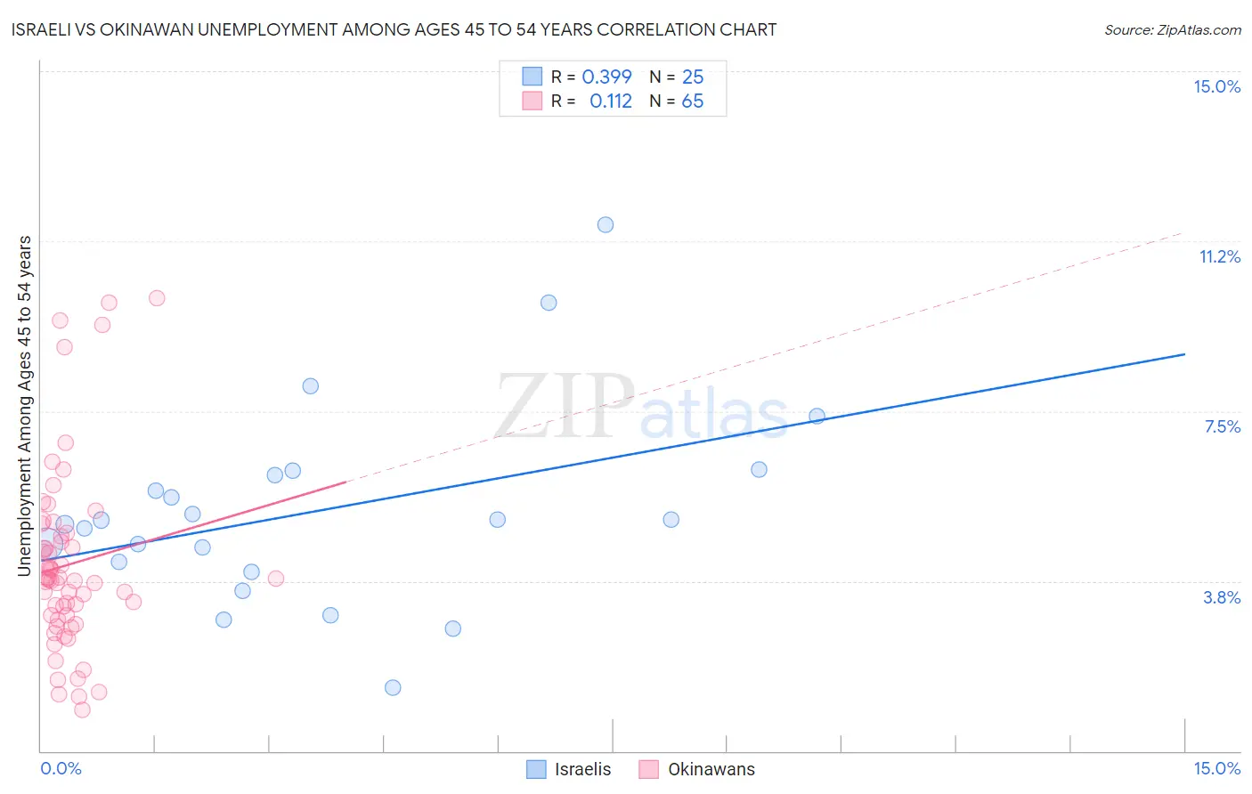 Israeli vs Okinawan Unemployment Among Ages 45 to 54 years