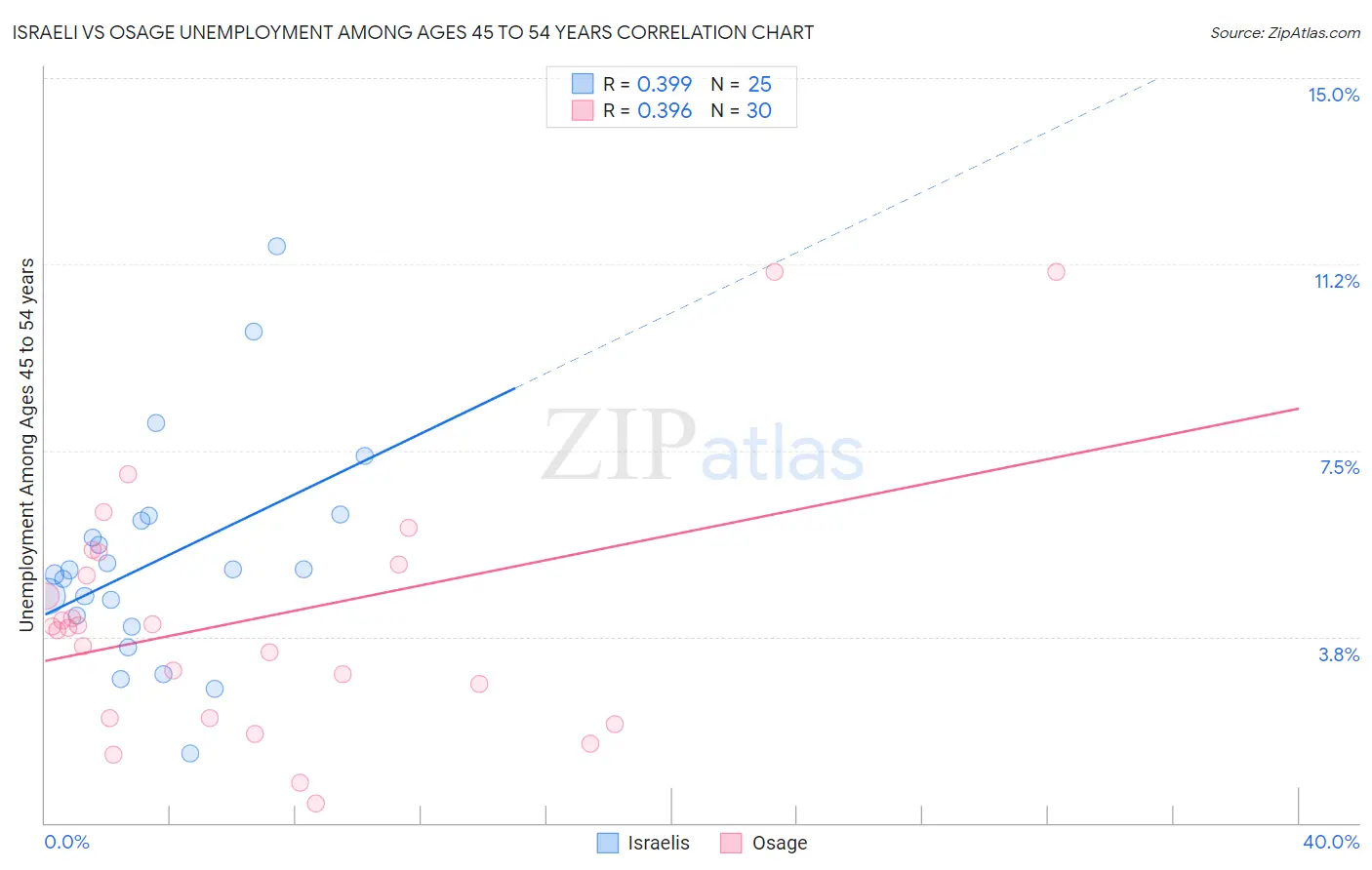 Israeli vs Osage Unemployment Among Ages 45 to 54 years