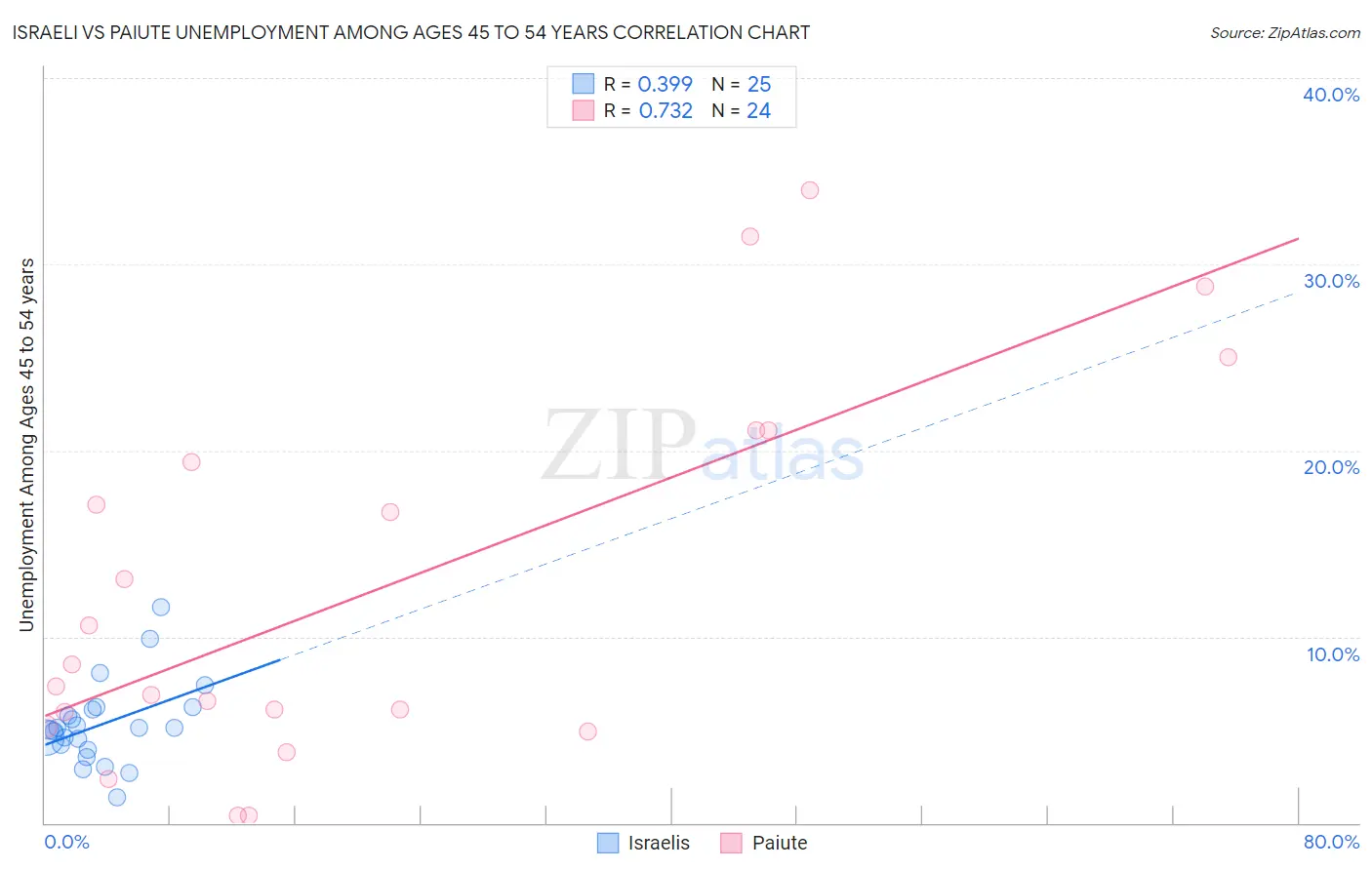 Israeli vs Paiute Unemployment Among Ages 45 to 54 years