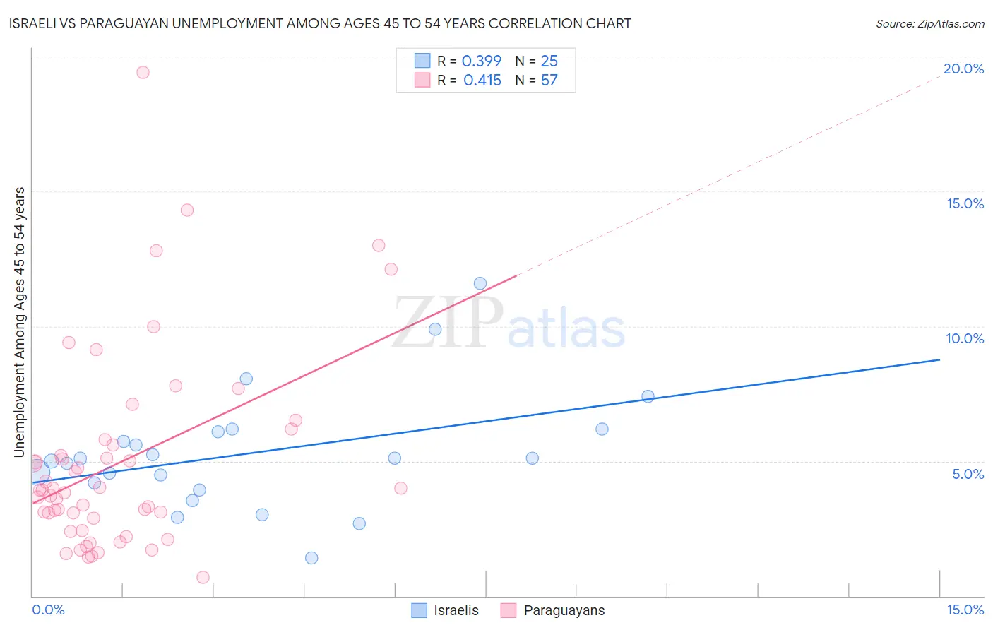 Israeli vs Paraguayan Unemployment Among Ages 45 to 54 years