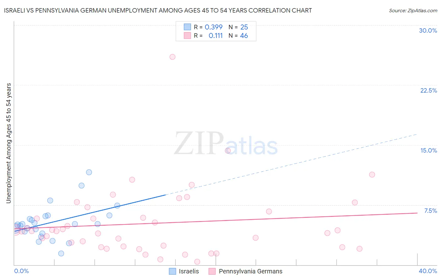 Israeli vs Pennsylvania German Unemployment Among Ages 45 to 54 years