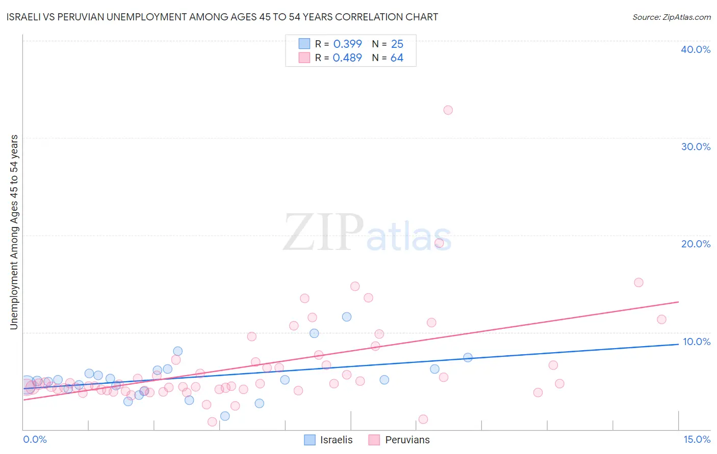 Israeli vs Peruvian Unemployment Among Ages 45 to 54 years