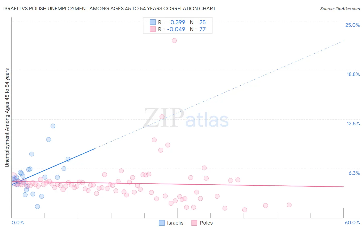 Israeli vs Polish Unemployment Among Ages 45 to 54 years