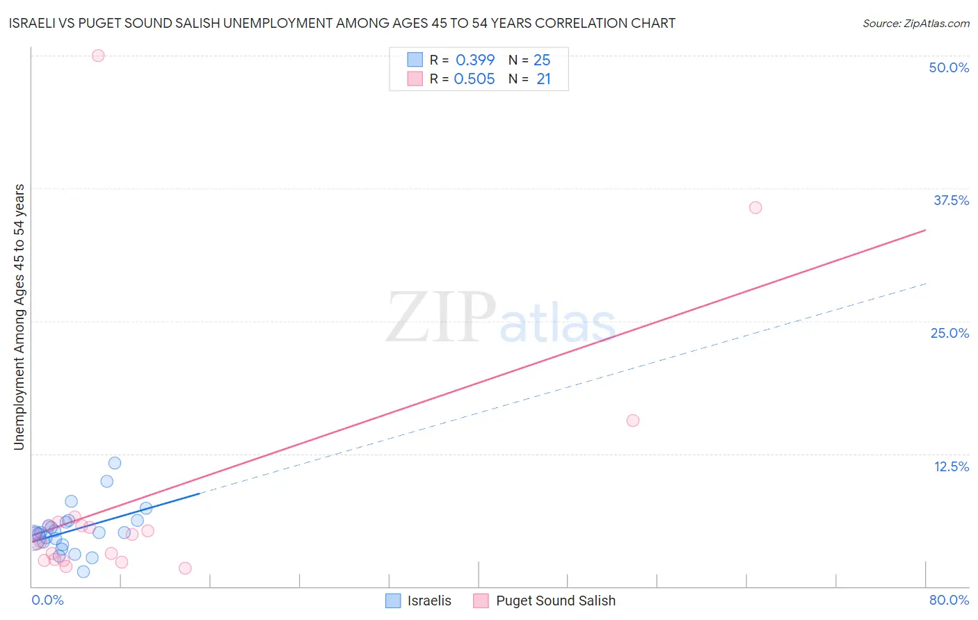 Israeli vs Puget Sound Salish Unemployment Among Ages 45 to 54 years