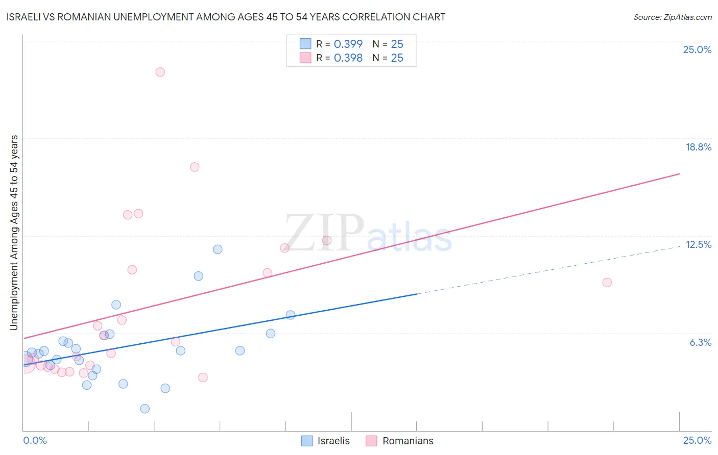 Israeli vs Romanian Unemployment Among Ages 45 to 54 years
