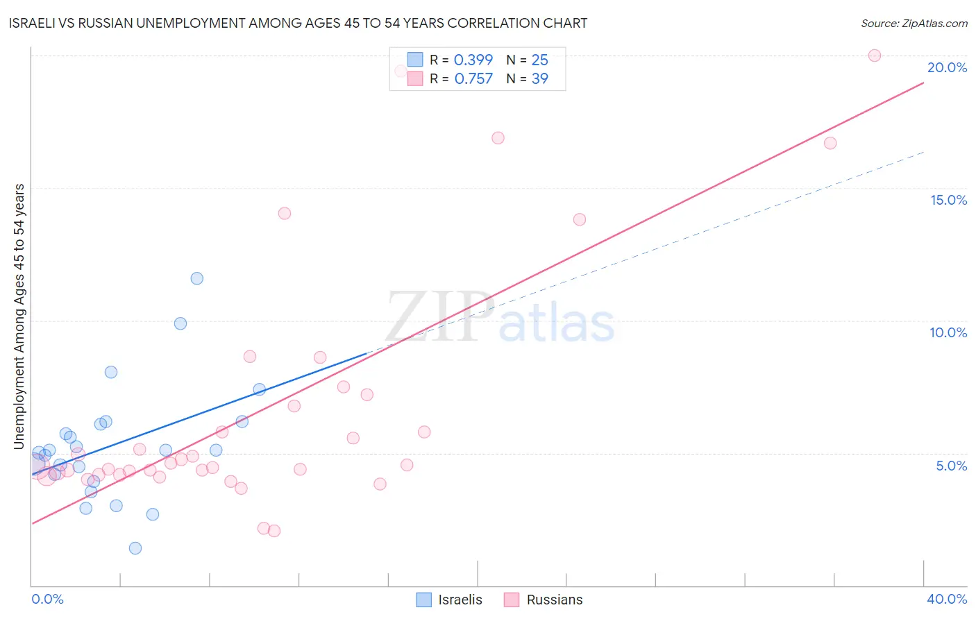Israeli vs Russian Unemployment Among Ages 45 to 54 years