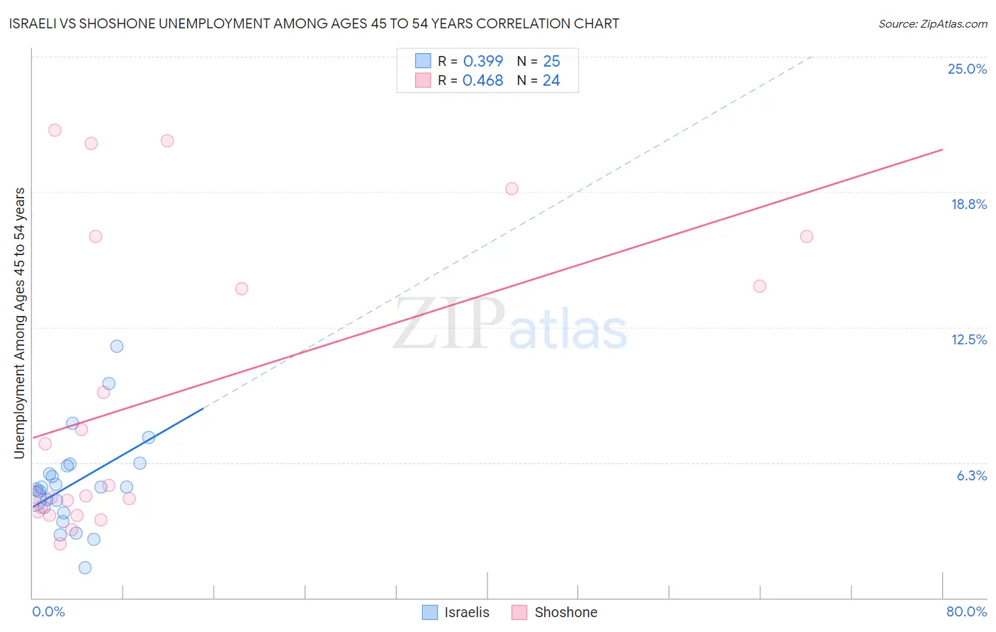 Israeli vs Shoshone Unemployment Among Ages 45 to 54 years