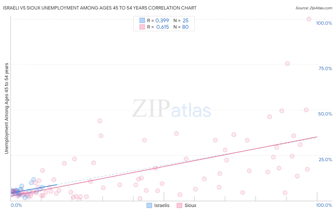 Israeli vs Sioux Unemployment Among Ages 45 to 54 years