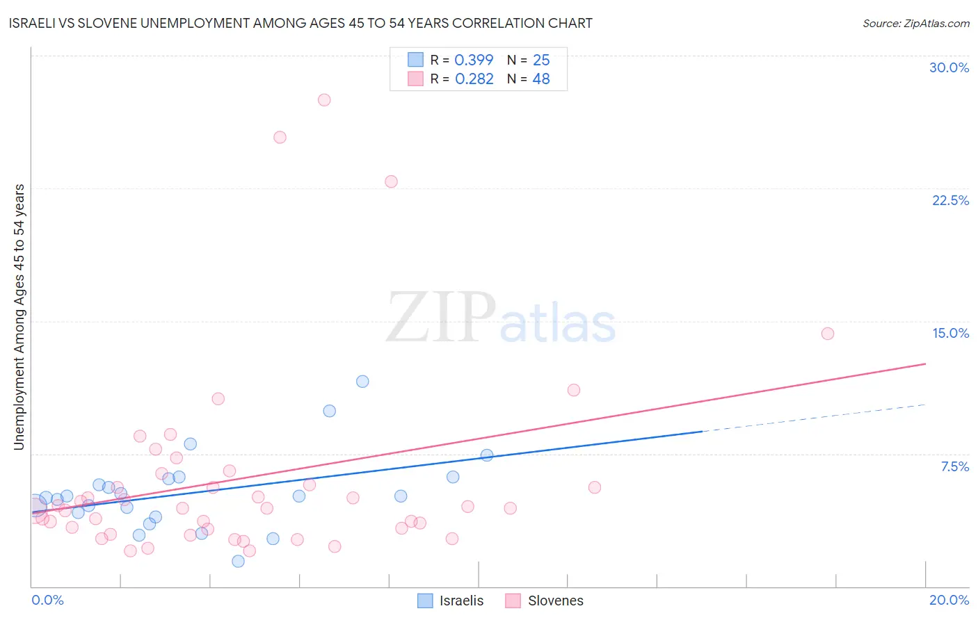 Israeli vs Slovene Unemployment Among Ages 45 to 54 years