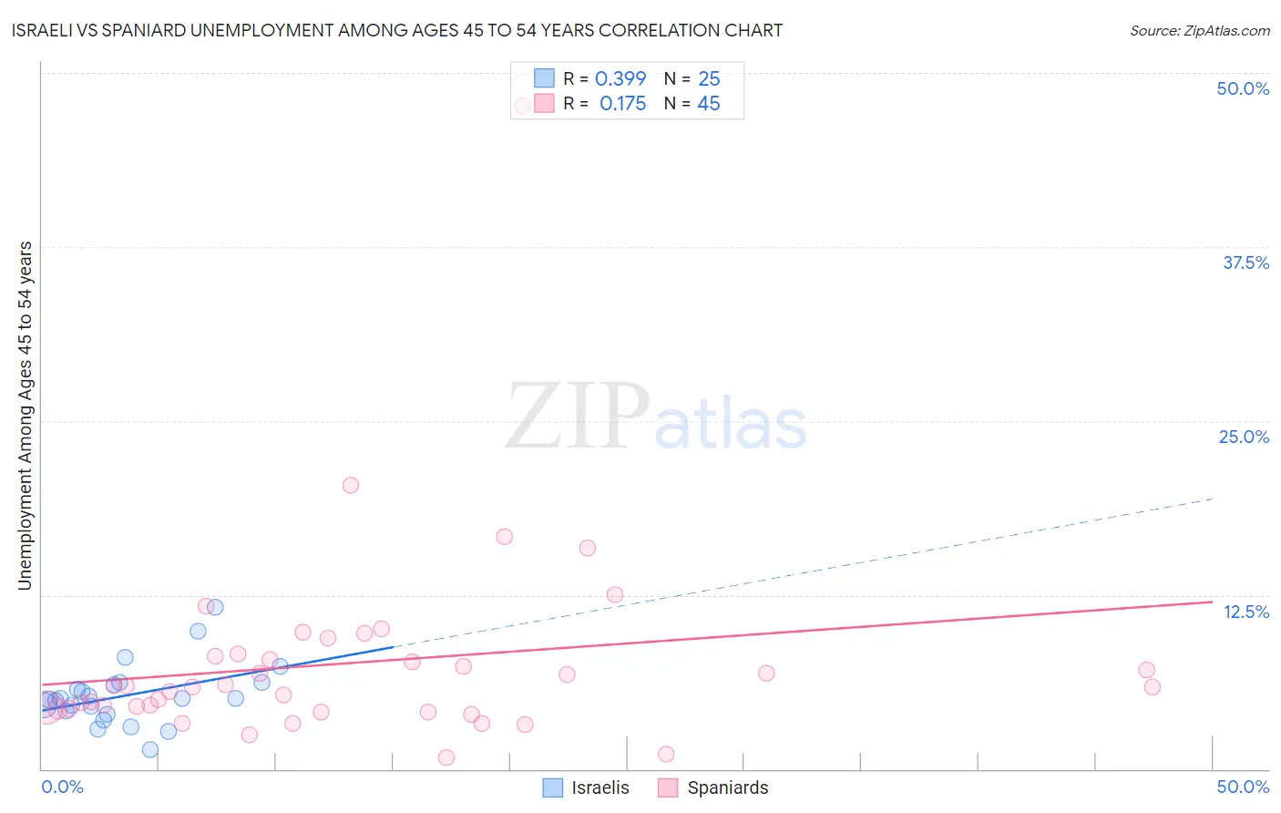 Israeli vs Spaniard Unemployment Among Ages 45 to 54 years