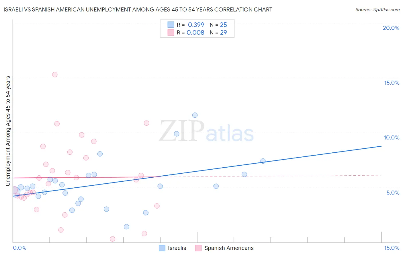 Israeli vs Spanish American Unemployment Among Ages 45 to 54 years
