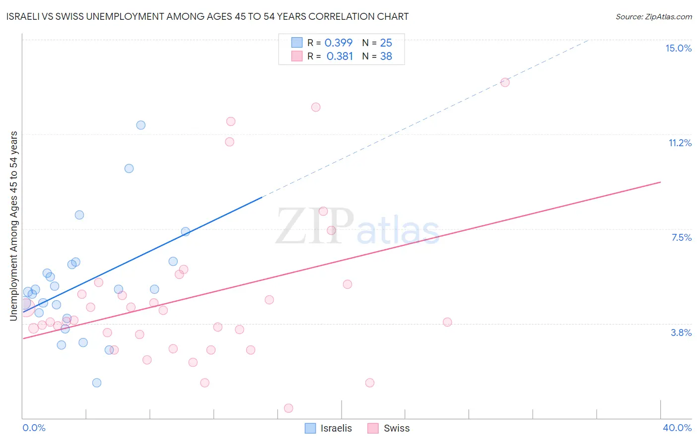 Israeli vs Swiss Unemployment Among Ages 45 to 54 years