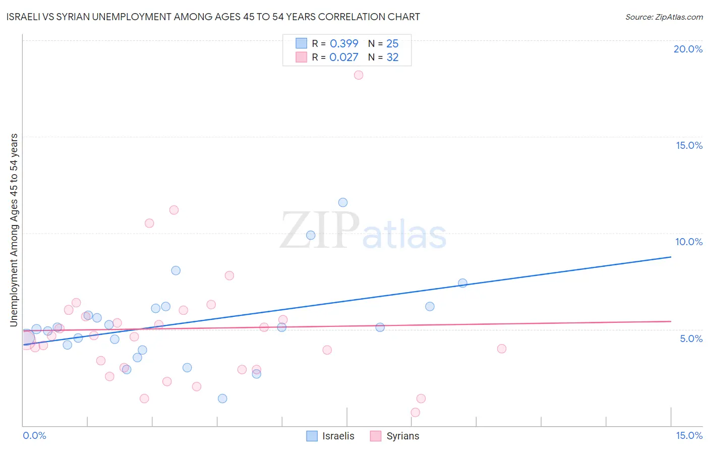 Israeli vs Syrian Unemployment Among Ages 45 to 54 years