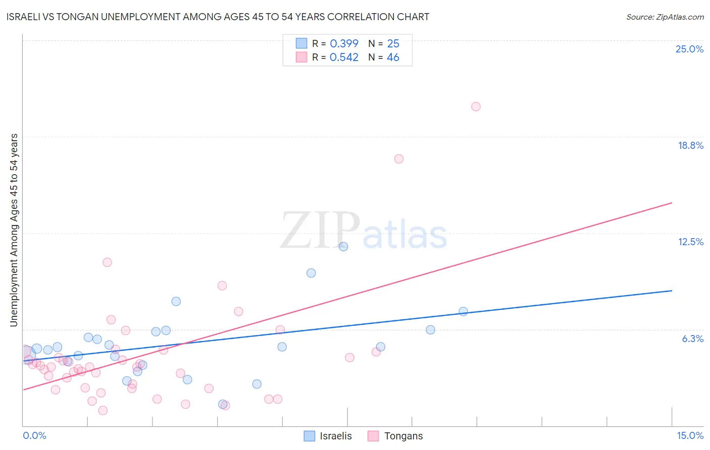 Israeli vs Tongan Unemployment Among Ages 45 to 54 years