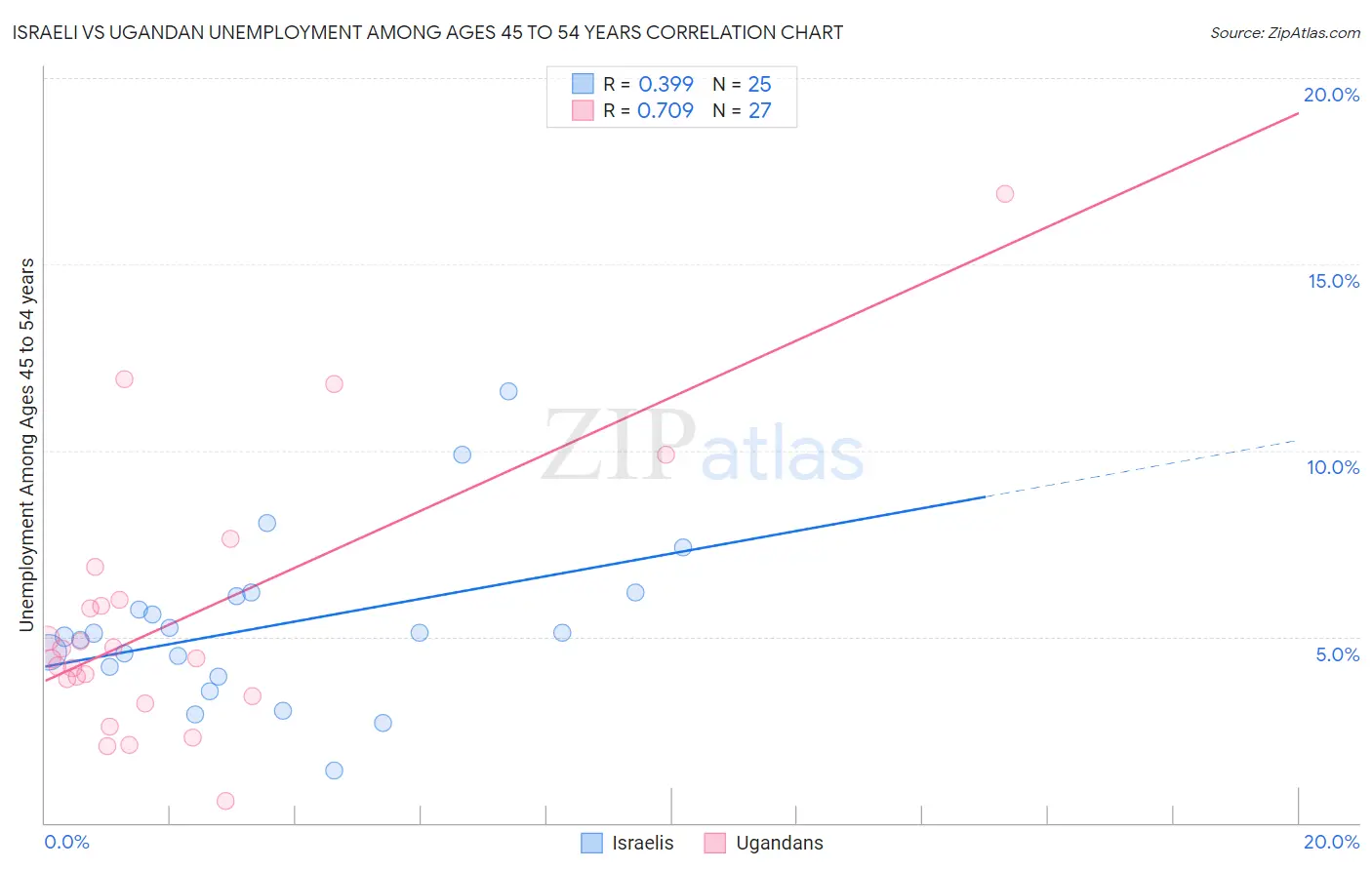 Israeli vs Ugandan Unemployment Among Ages 45 to 54 years