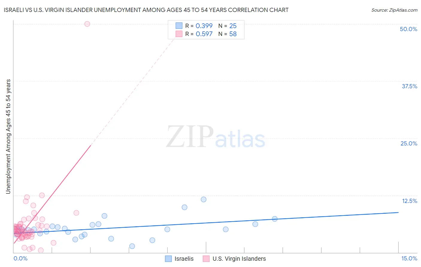 Israeli vs U.S. Virgin Islander Unemployment Among Ages 45 to 54 years
