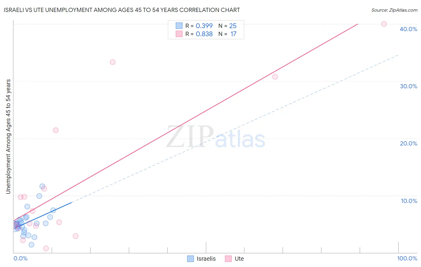 Israeli vs Ute Unemployment Among Ages 45 to 54 years