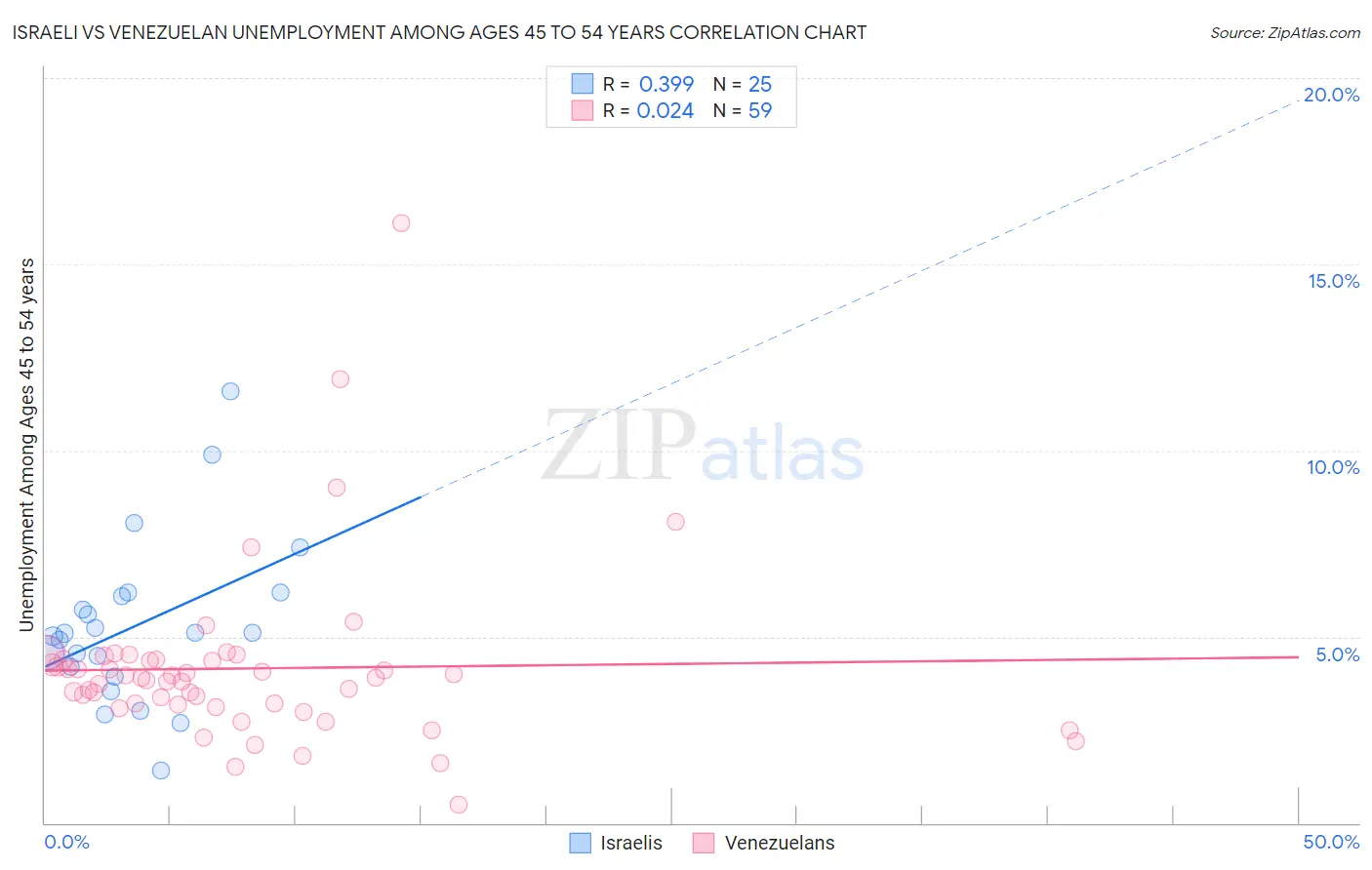 Israeli vs Venezuelan Unemployment Among Ages 45 to 54 years