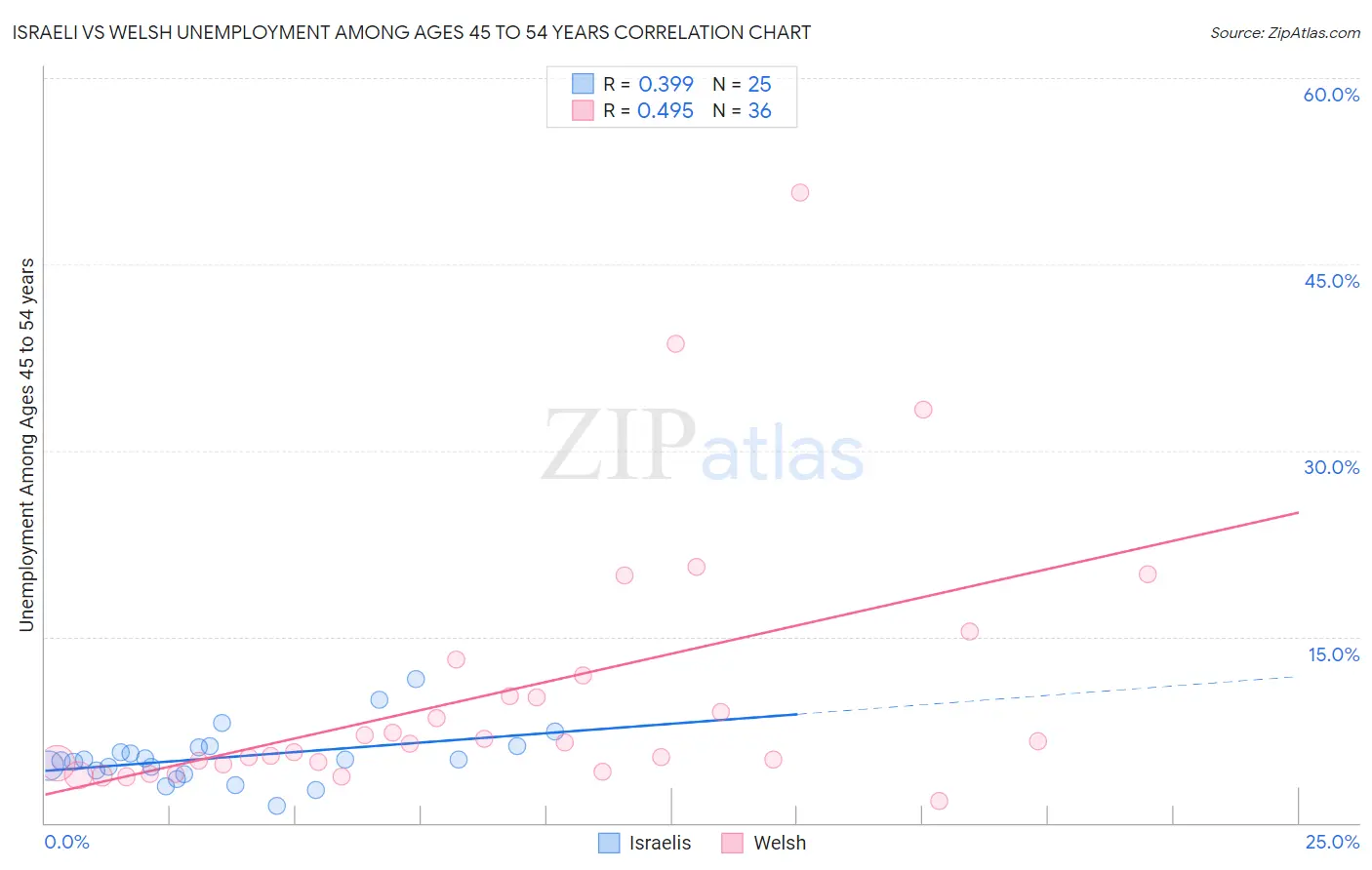 Israeli vs Welsh Unemployment Among Ages 45 to 54 years