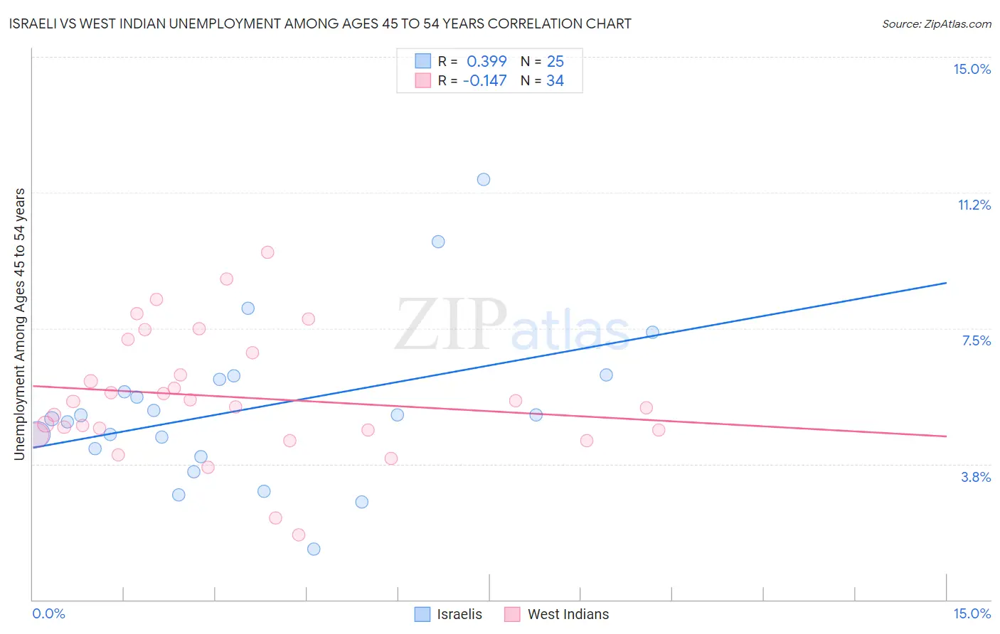 Israeli vs West Indian Unemployment Among Ages 45 to 54 years