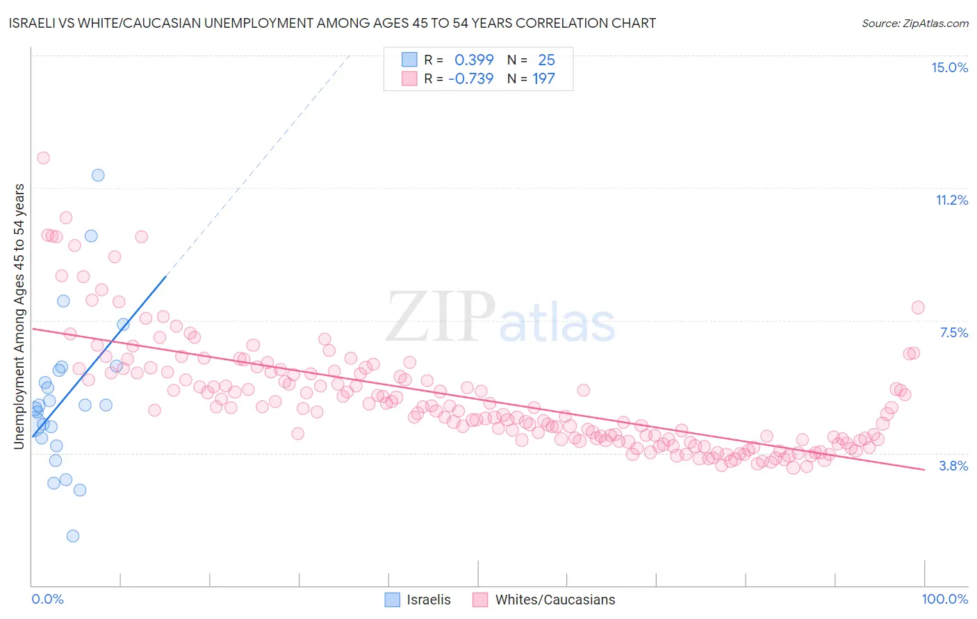 Israeli vs White/Caucasian Unemployment Among Ages 45 to 54 years