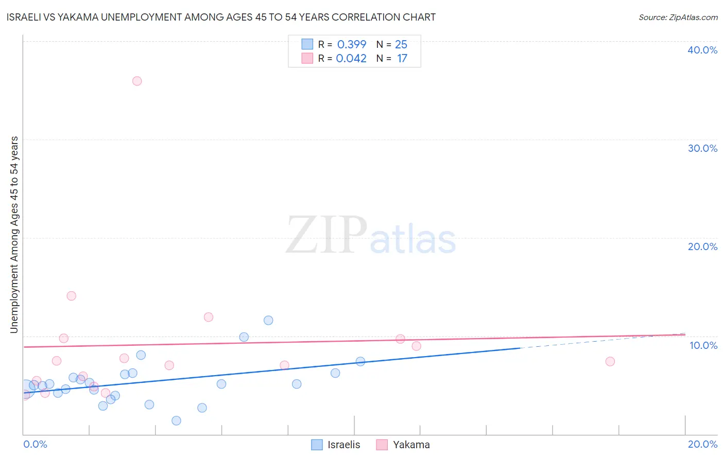Israeli vs Yakama Unemployment Among Ages 45 to 54 years