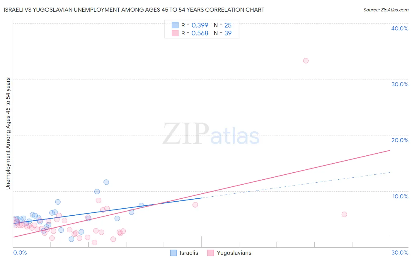 Israeli vs Yugoslavian Unemployment Among Ages 45 to 54 years